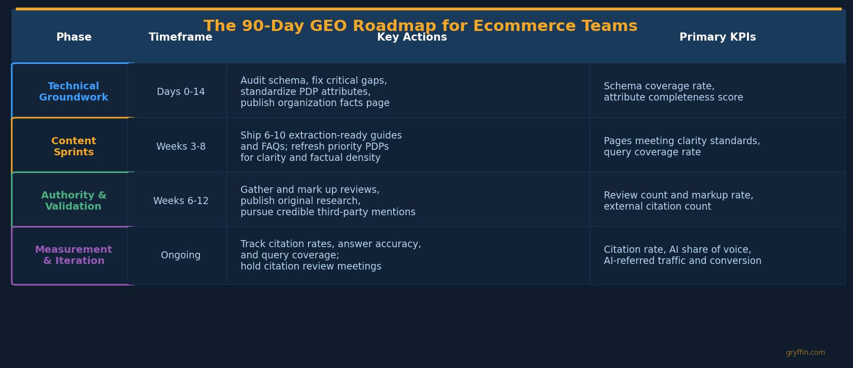 90 Day Generative Engine Optimization Roadmap for Ecommerce