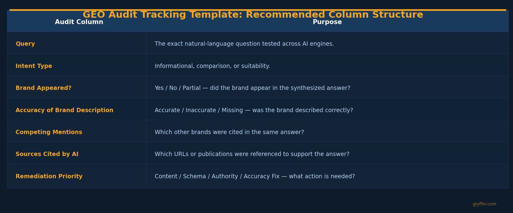 GEO Audit Tracking Template for Ecommerce