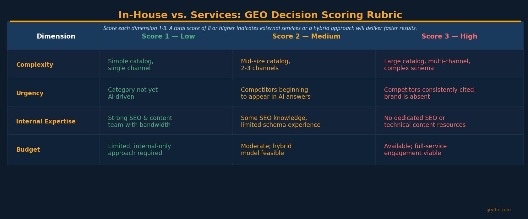 In-House vs GEO Services Decision Scoring Rubric