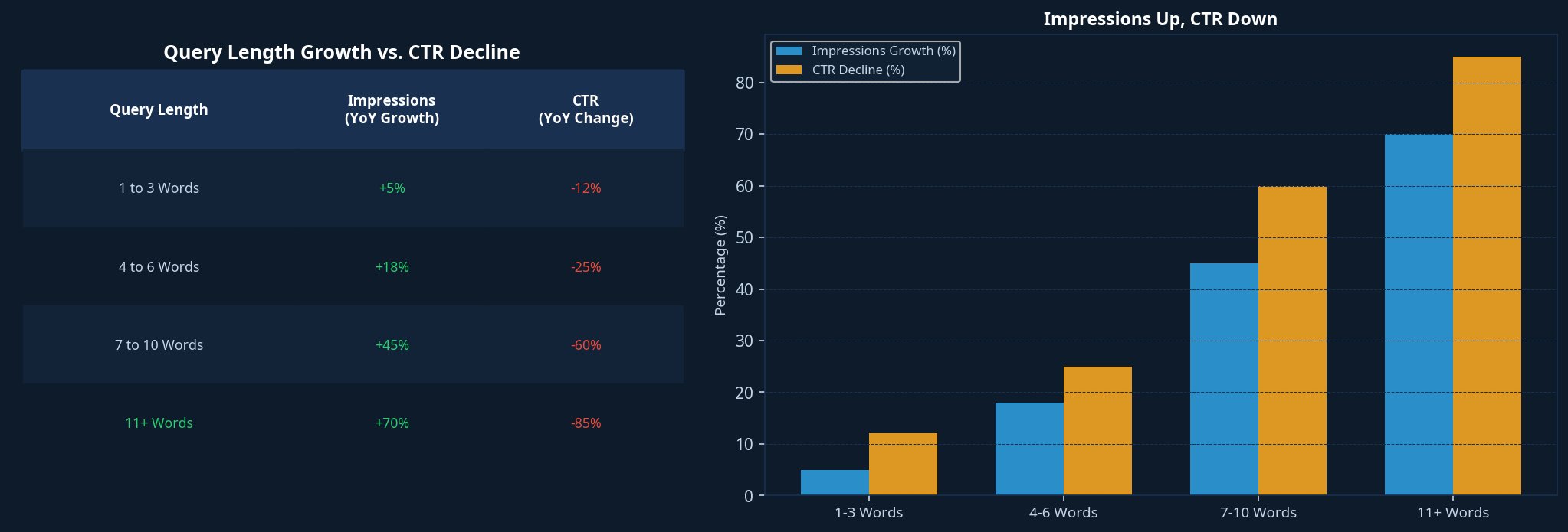 AI search query length growth vs CTR decline chart showing phantom impressions trend