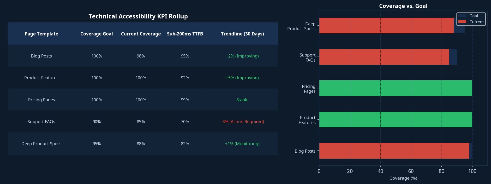 Technical accessibility KPI rollup dashboard showing coverage goals, current coverage, sub-200ms TTFB attainment, and 30-day trendlines by page template