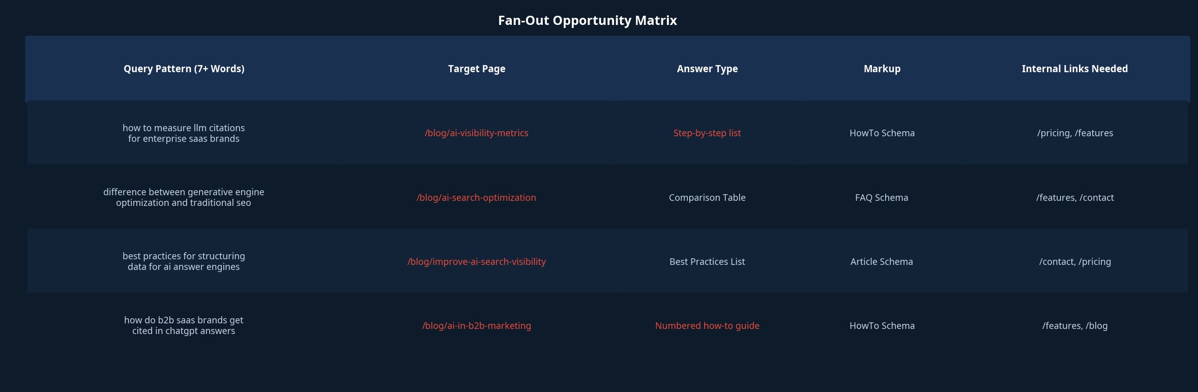 Fan-out opportunity matrix for AI SEO showing query patterns, target pages, answer types, markup requirements, and internal links needed