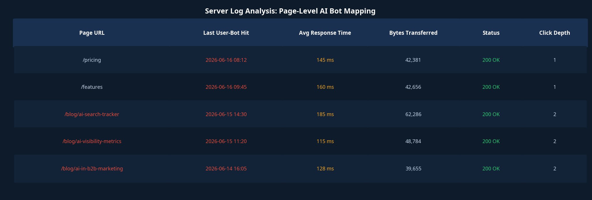 Server log AI bot page mapping table showing page URLs, response times, bytes transferred, status codes, and click depth
