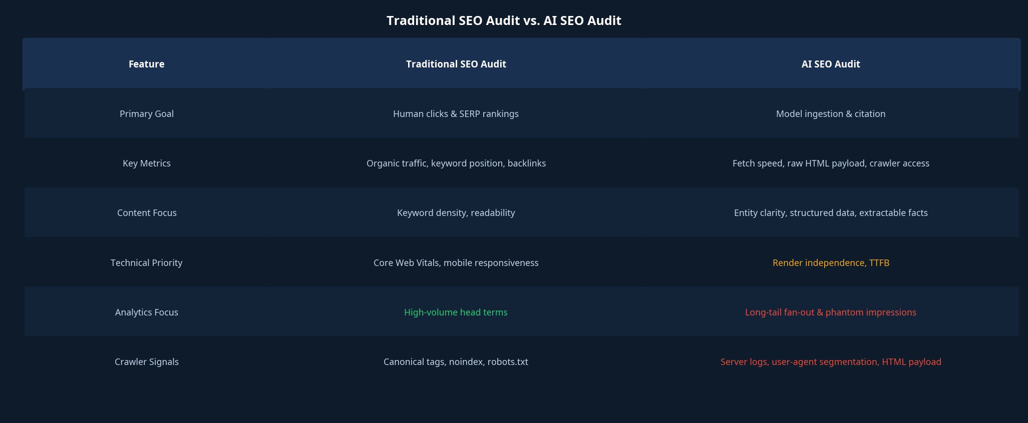 Traditional SEO audit vs AI SEO audit comparison table showing differences in goals, metrics, content focus, and technical priorities