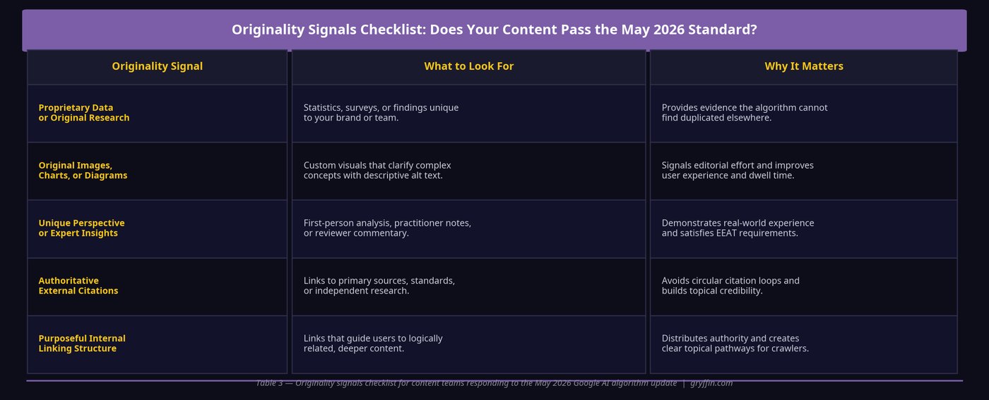 Table 3: Originality Signals Checklist: Does Your Content Pass the May 2026 Standard?