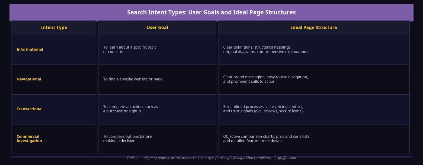 Table 2: Search Intent Types: User Goals and Ideal Page Structures