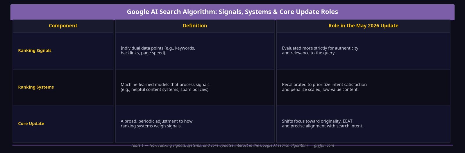 Table 1: Google AI Search Algorithm: Signals, Systems & Core Update Roles