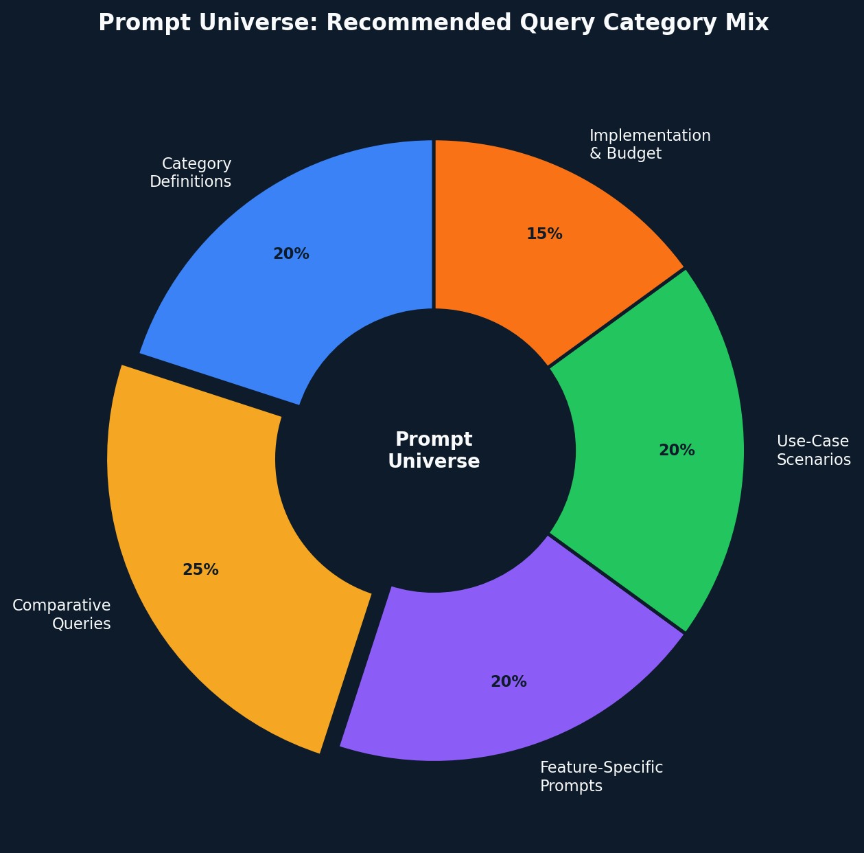 Chart showing AI SEO prompt universe recommended query category mix donut chart