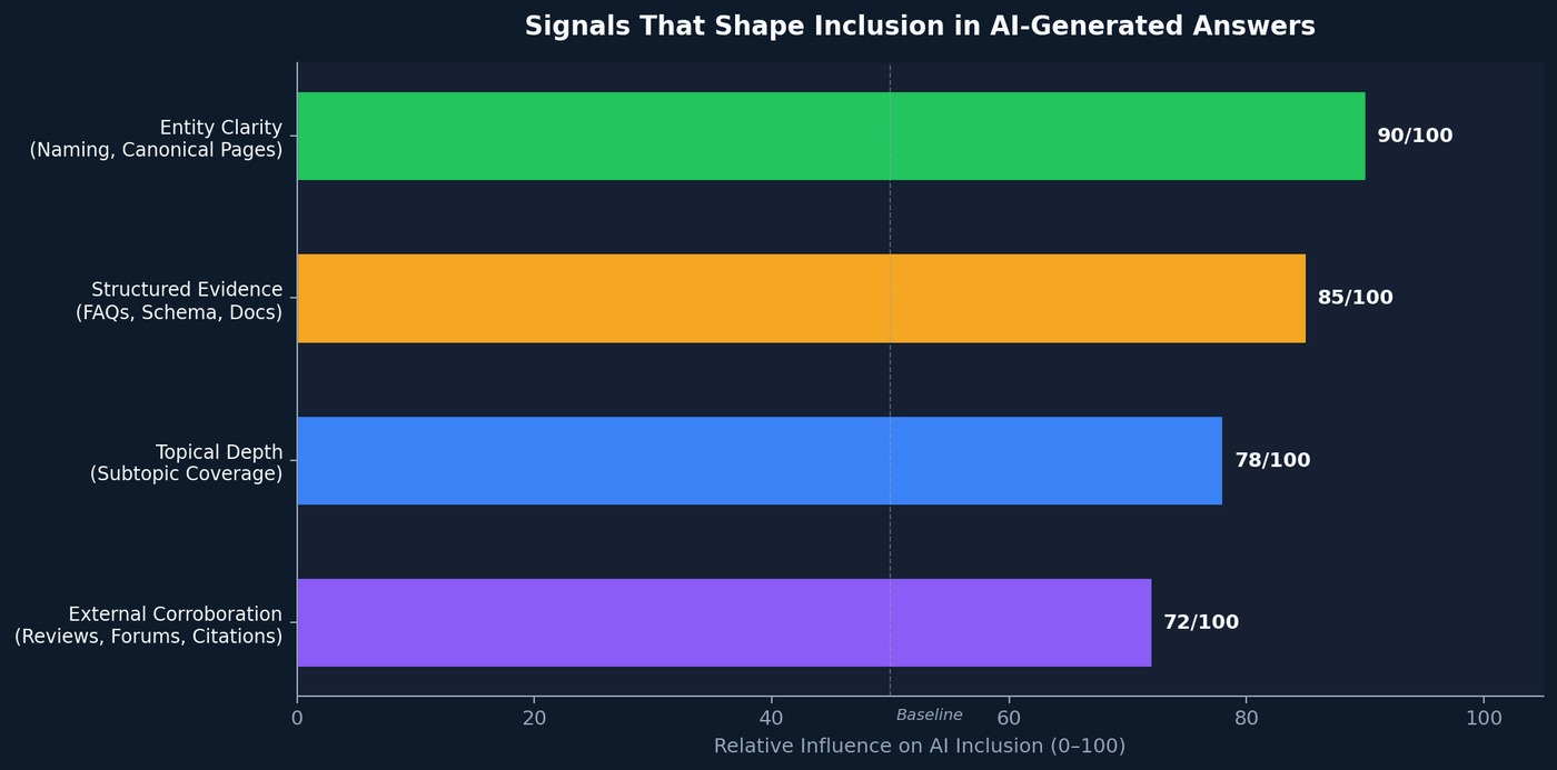 Chart showing signals that shape inclusion in AI-generated answers including entity clarity structured evidence topical depth and external corroboration