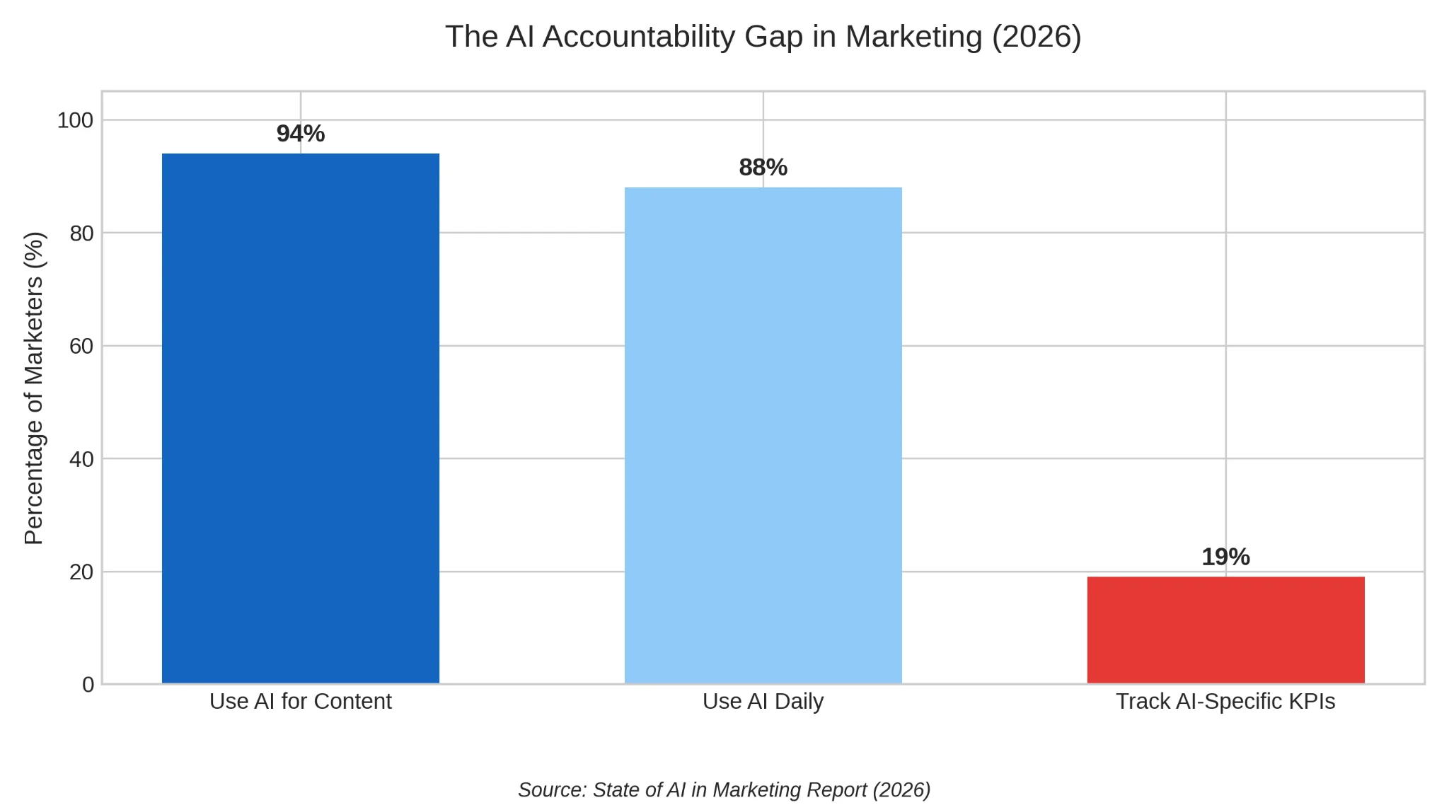 accountability gap chart