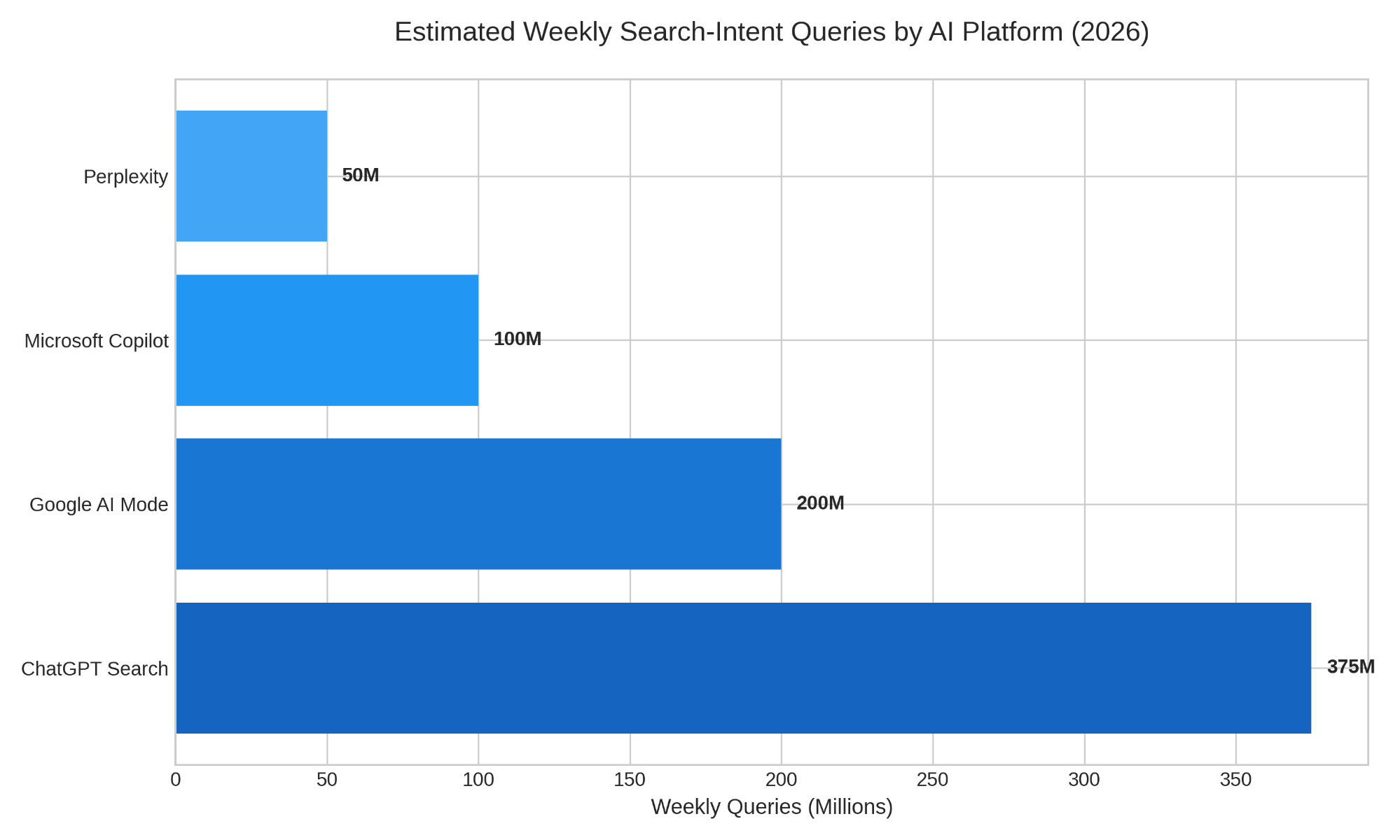 AI Search Queries Chart