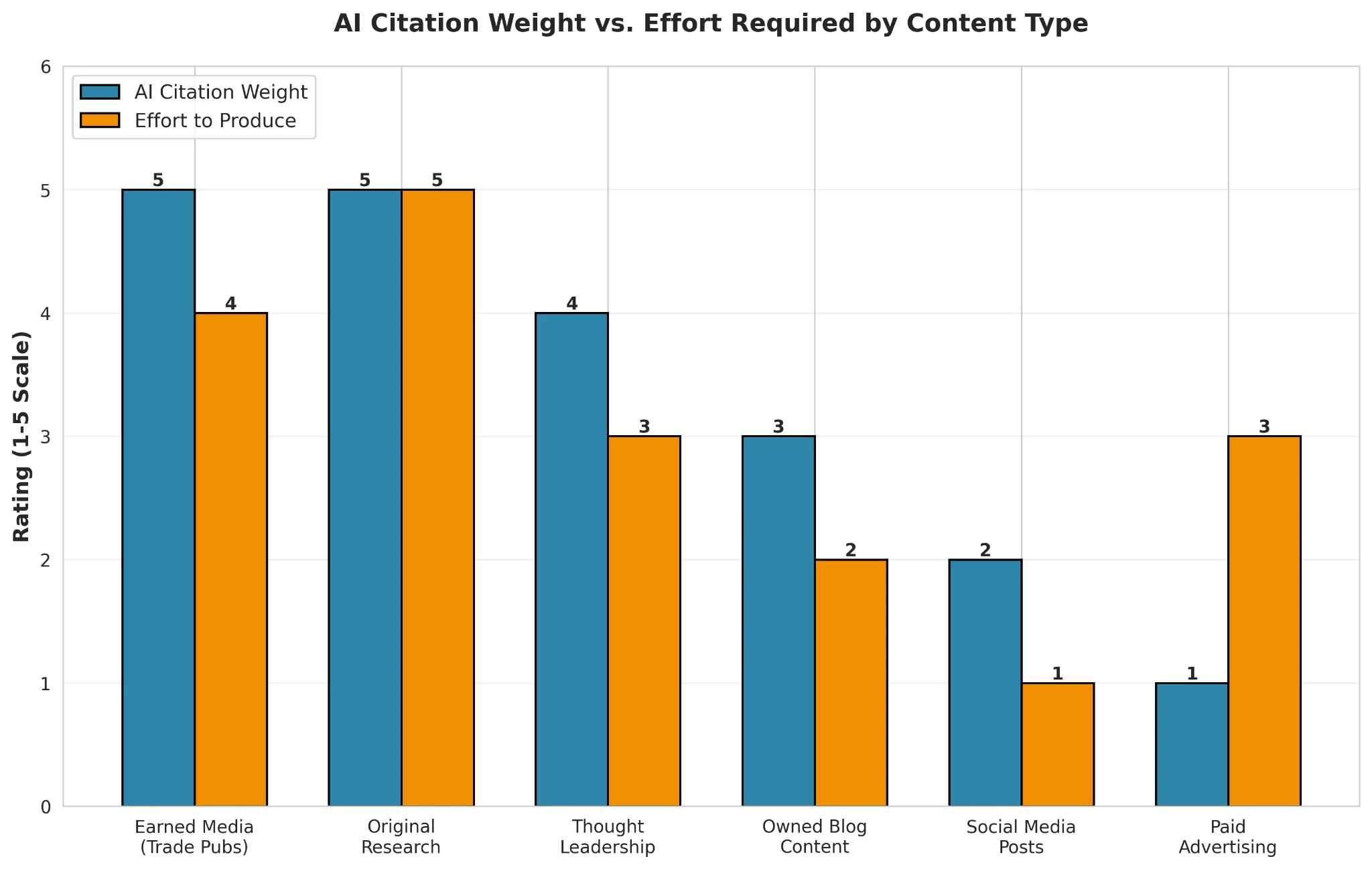 content type chart