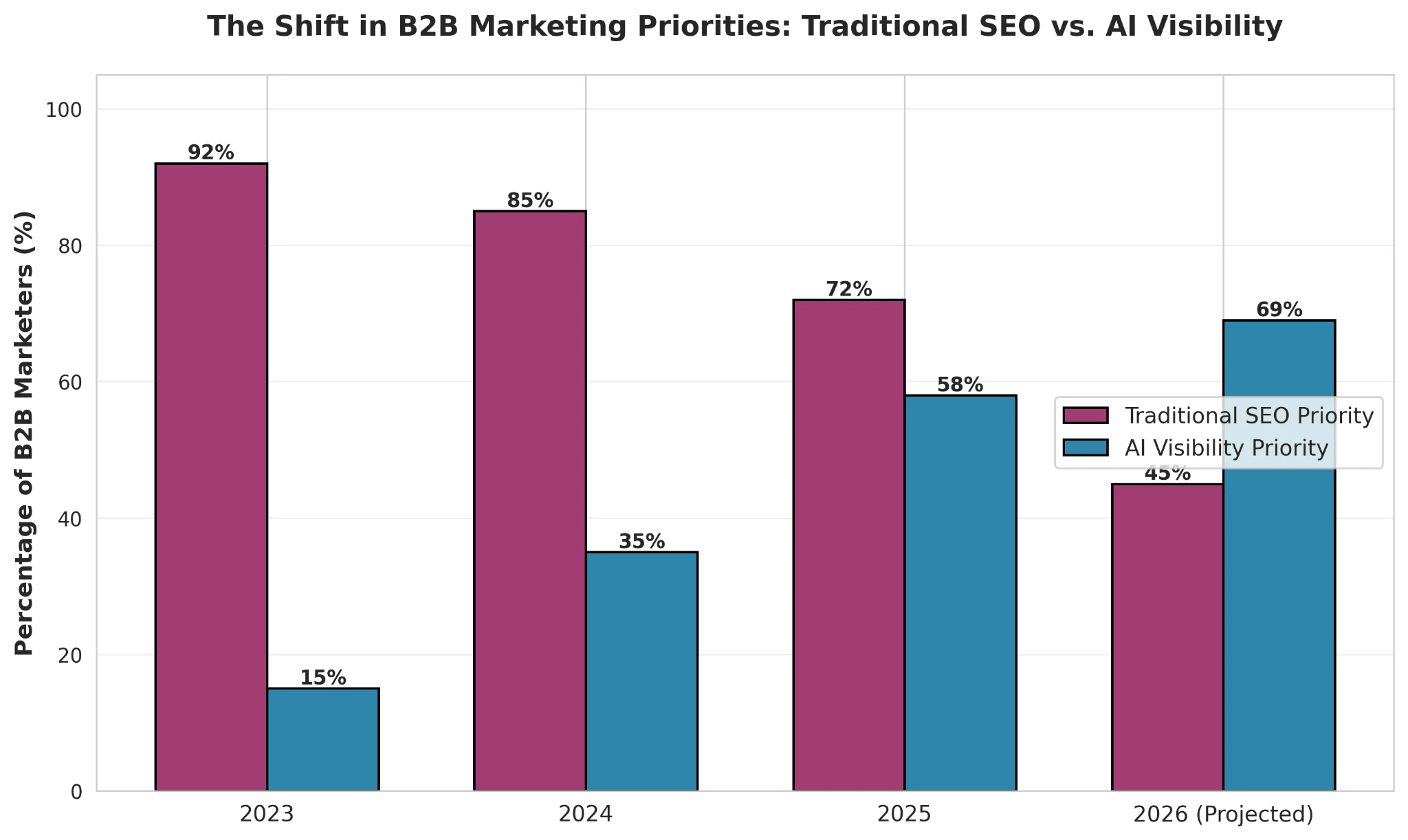 b2b marketing priorities chart