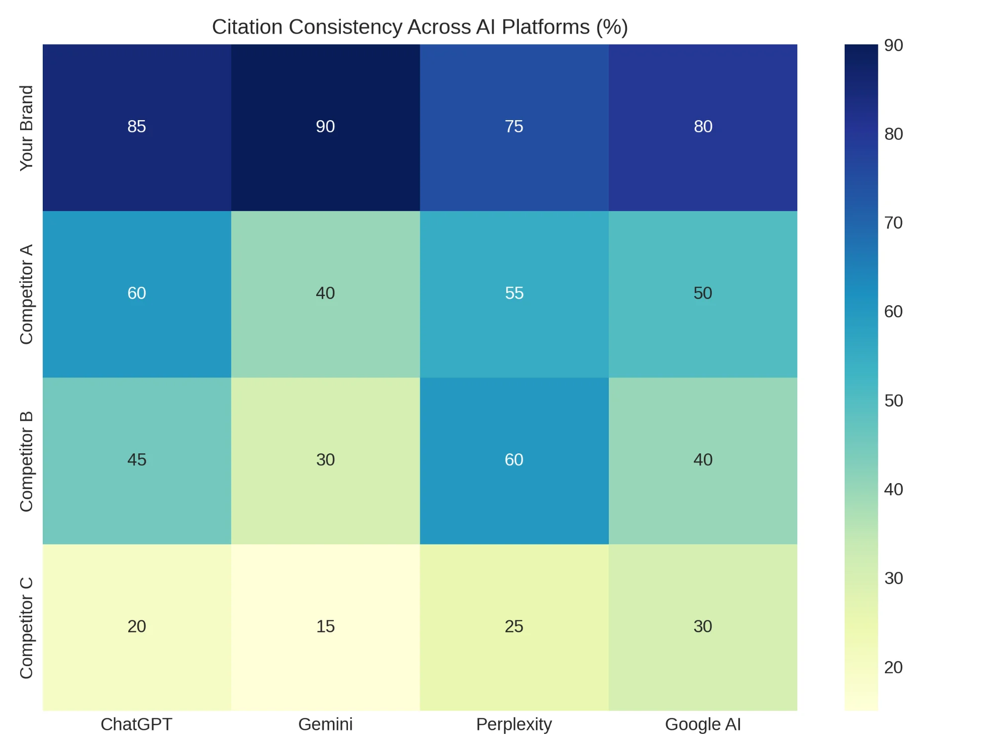 Citation Consistency Across AI Platforms