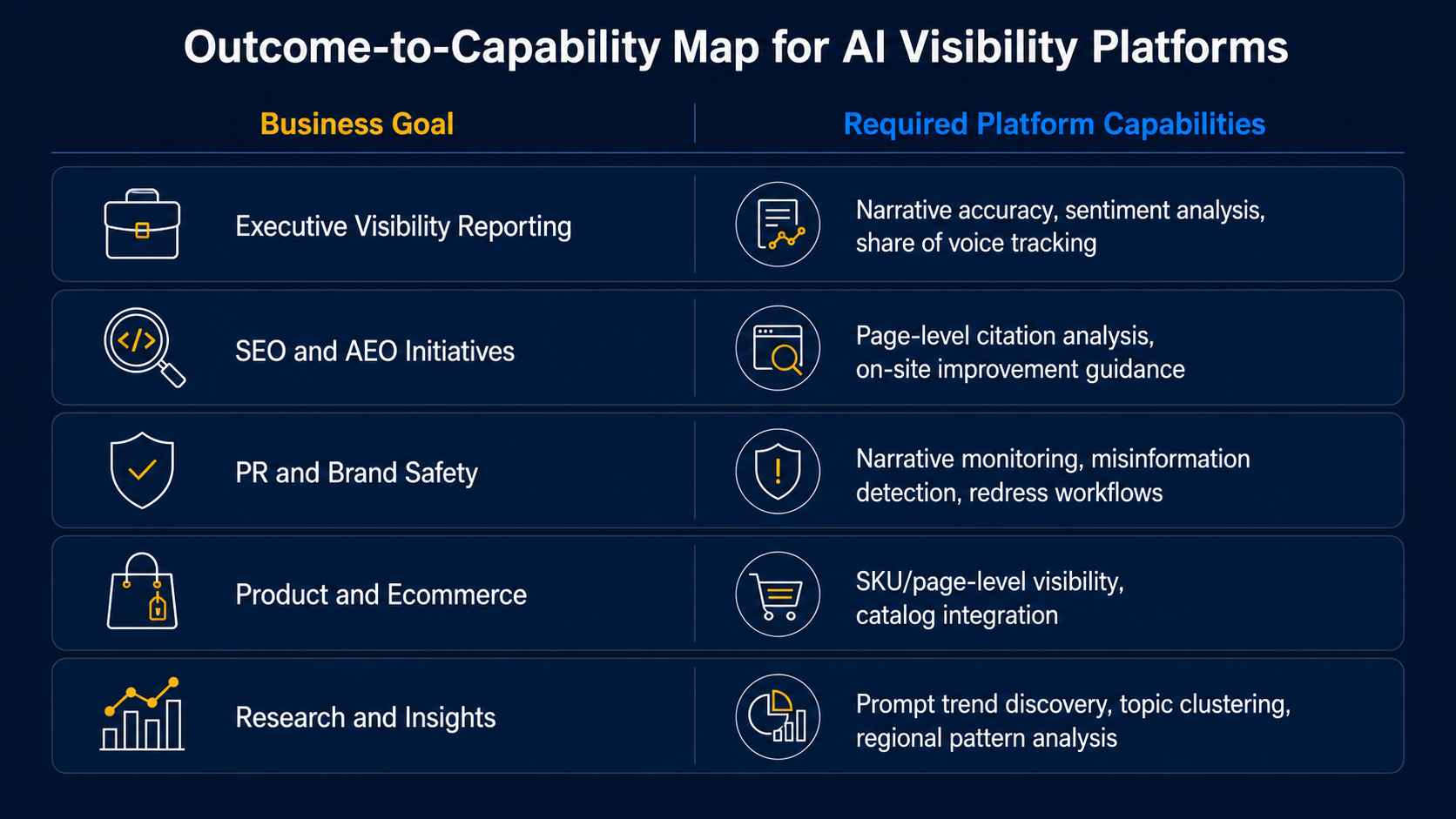 AI visibility platform outcome capability map and business goals