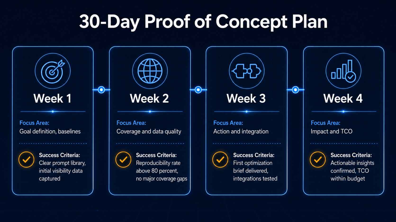 30 day proof of concept AI visibility platform evaluation plan