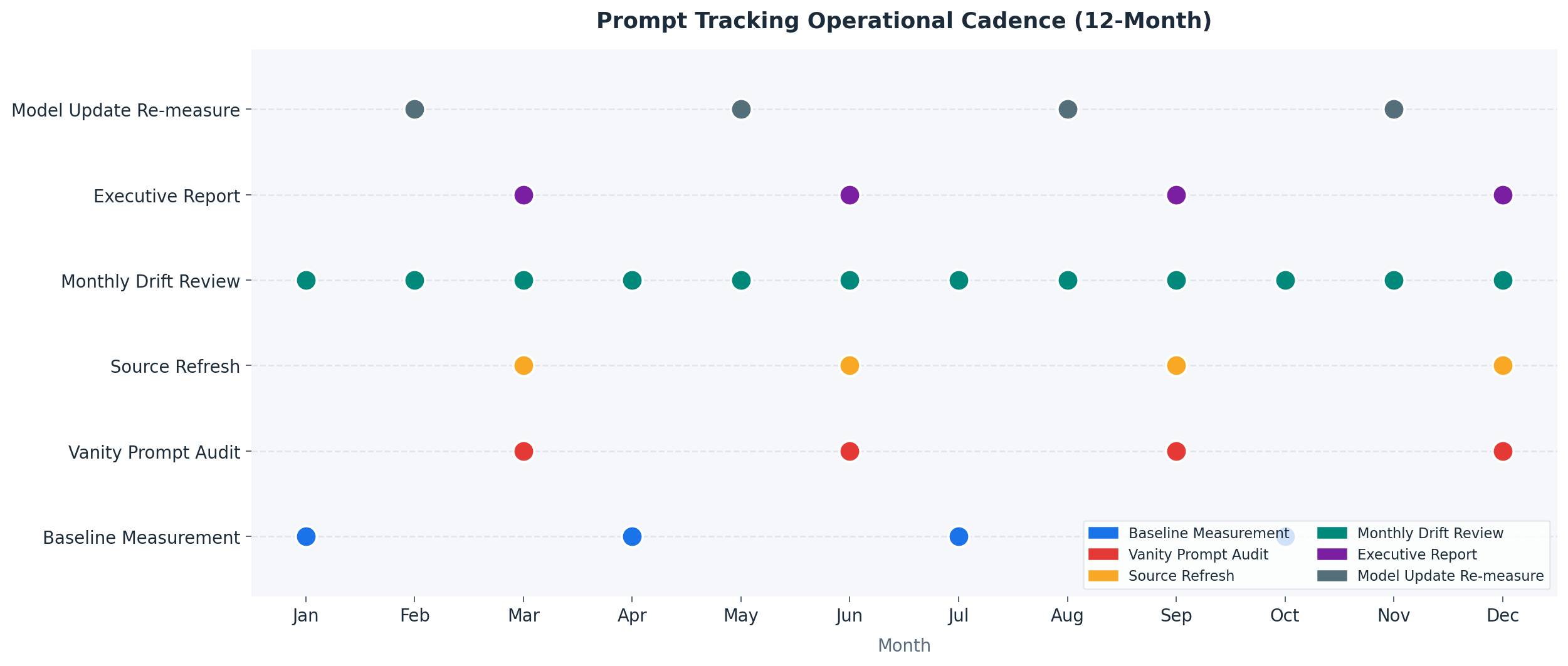 Prompt Tracking Operational Cadence