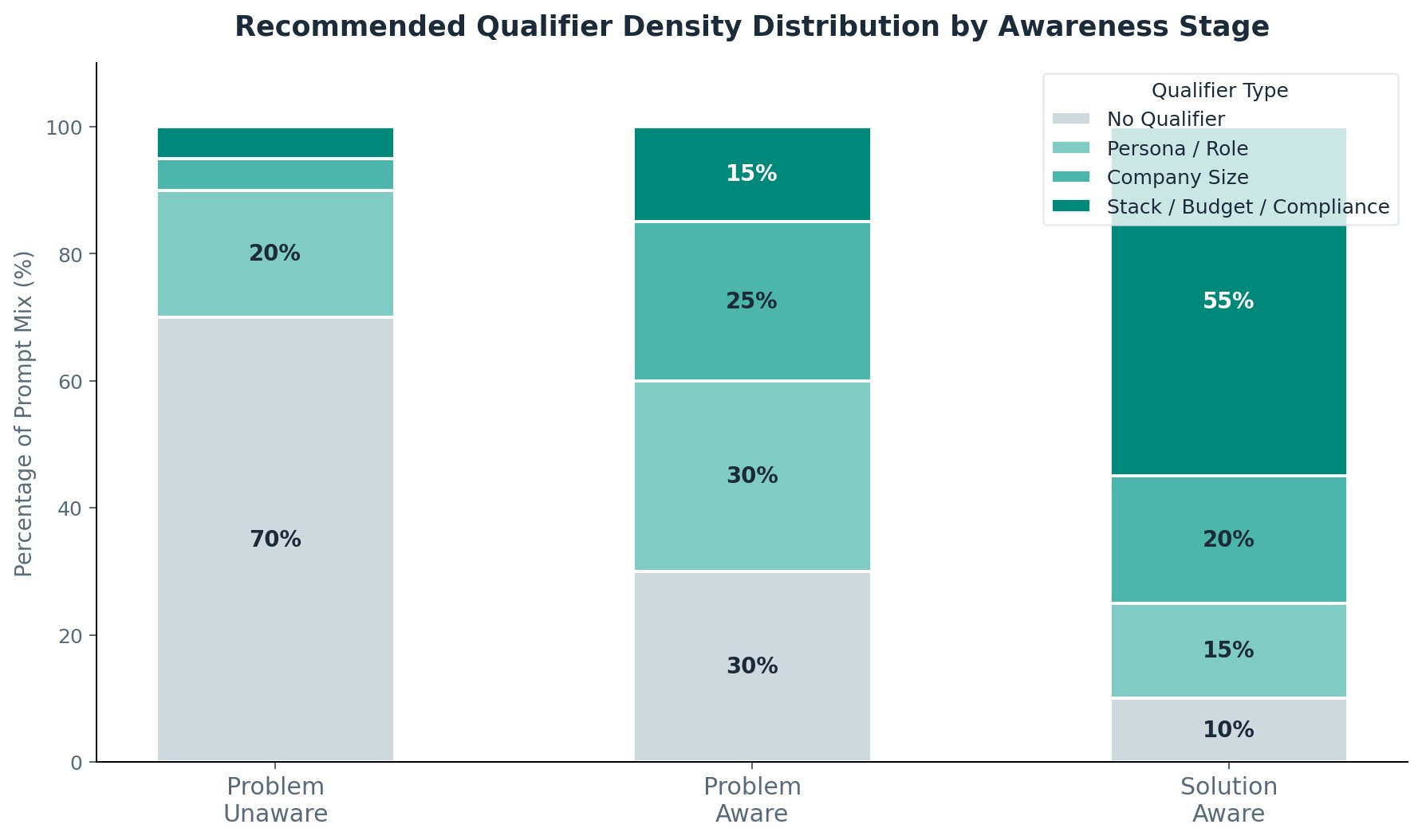 Recommended Qualifier Density Distribution by Awareness Stage
