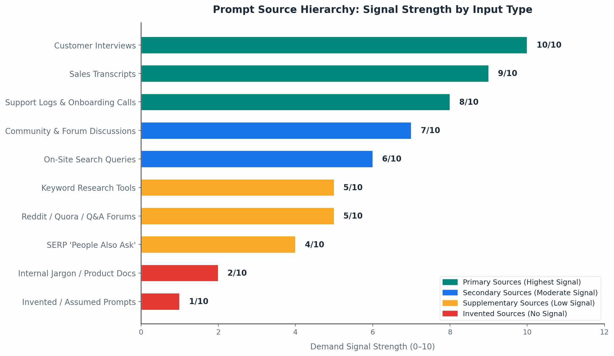 Prompt Source Hierarchy: Signal Strength by Input Type