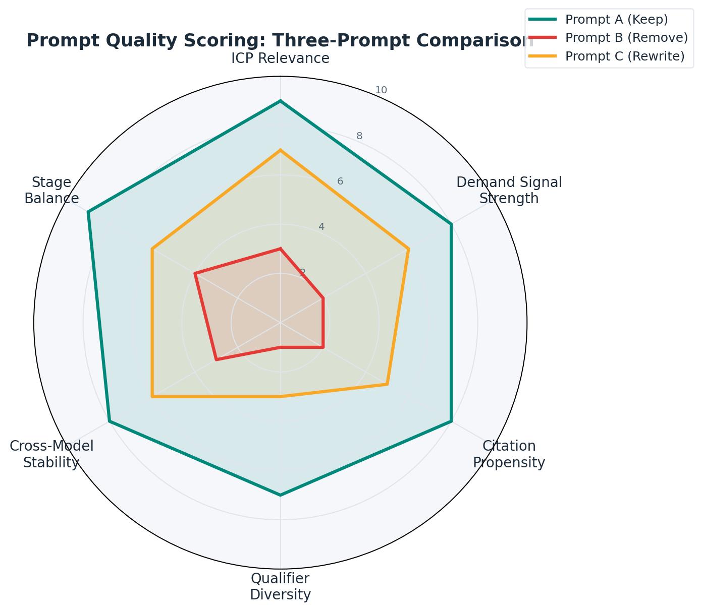 Prompt Quality Scoring: Three-Prompt Comparison