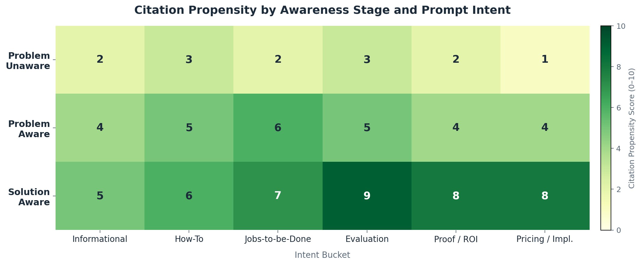 Citation Propensity by Awareness Stage and Prompt Intent