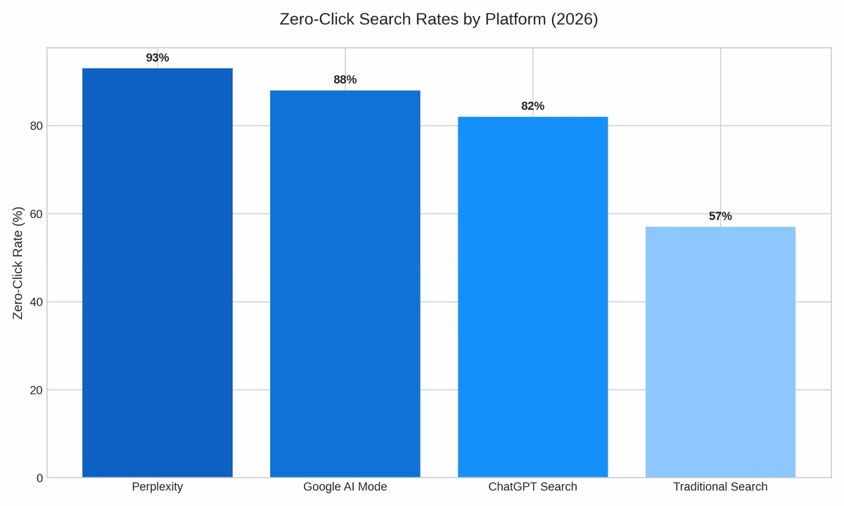 Zero-Click Rates Chart