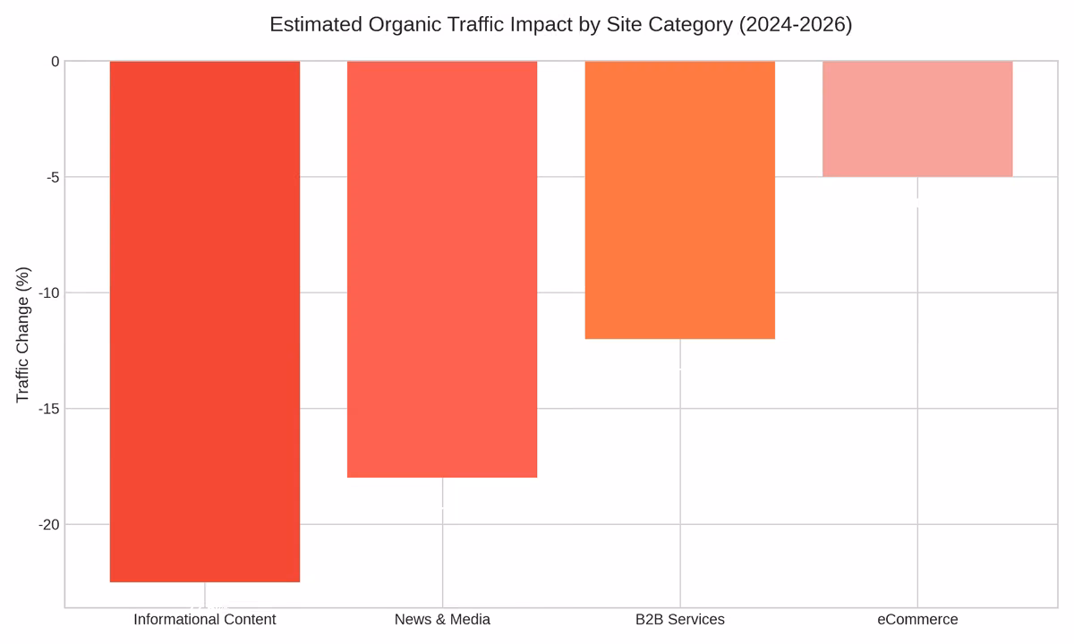 Traffic Impact Chart