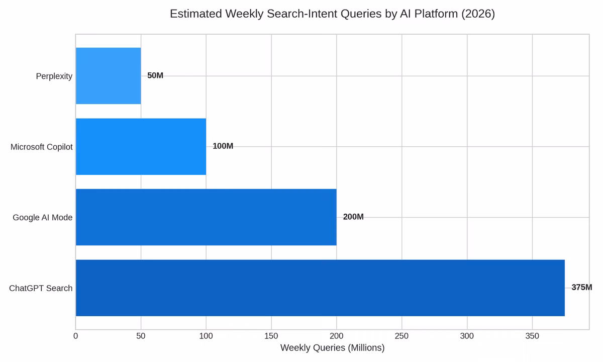 AI Search Queries Chart