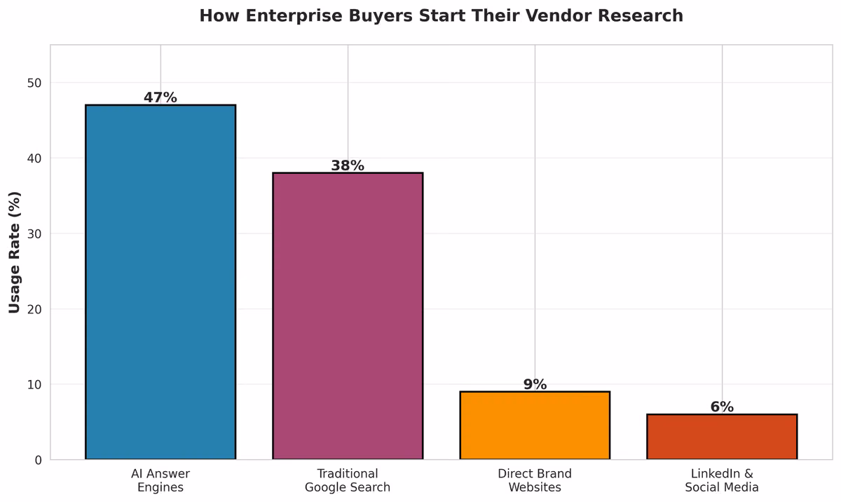 vendor research chart