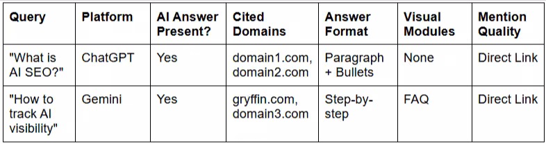 AI Answer Citation Logging Template