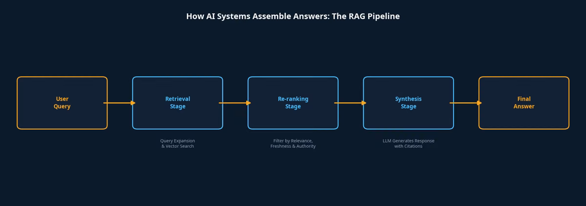 How AI Systems Assemble Answers: The RAG Pipeline Diagram