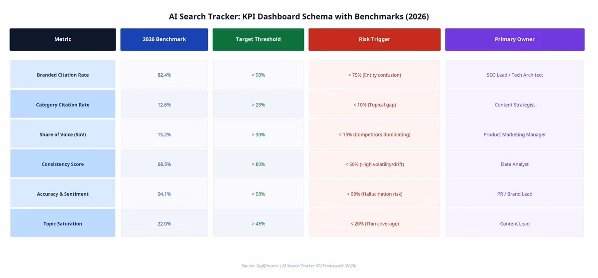 AI Search Tracker KPI Benchmarks Dashboard Schema 2026