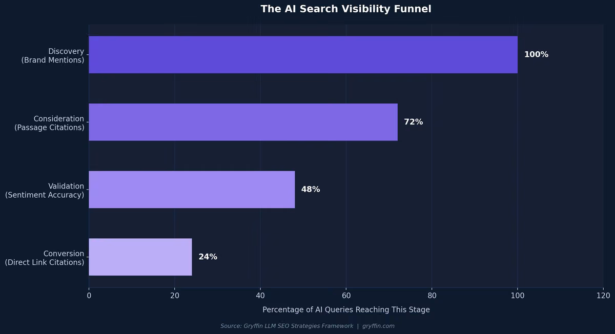LLM SEO strategies AI search visibility funnel - from brand mentions to direct link citations