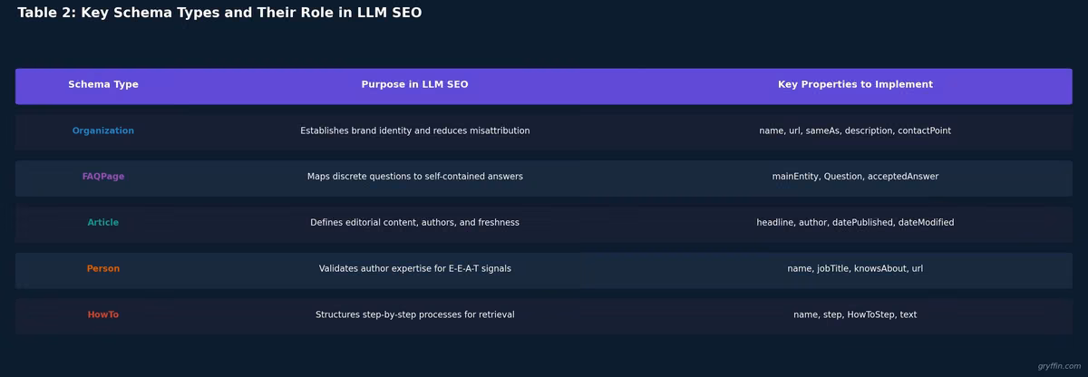 LLM SEO strategies schema types structured data - Organization FAQPage Article Person HowTo schema for AI search