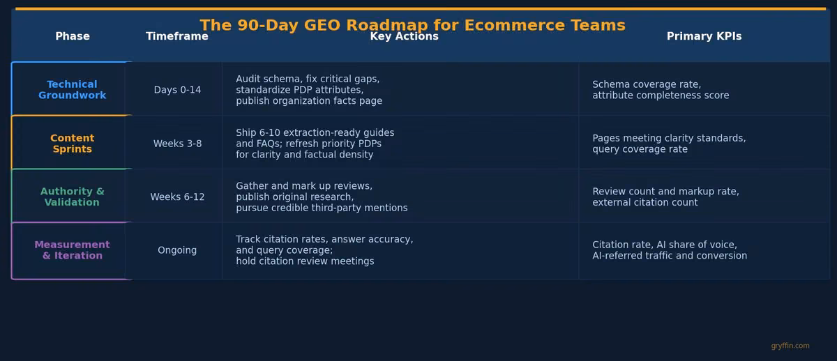 90 Day Generative Engine Optimization Roadmap for Ecommerce
