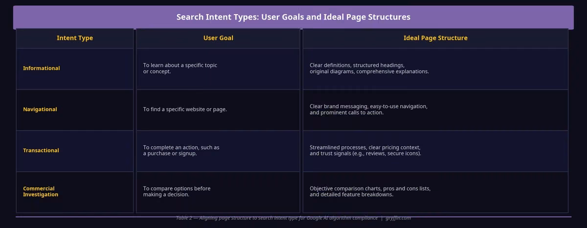 Table 2: Search Intent Types: User Goals and Ideal Page Structures