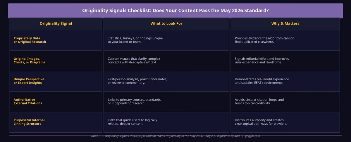 Table 3: Originality Signals Checklist: Does Your Content Pass the May 2026 Standard?