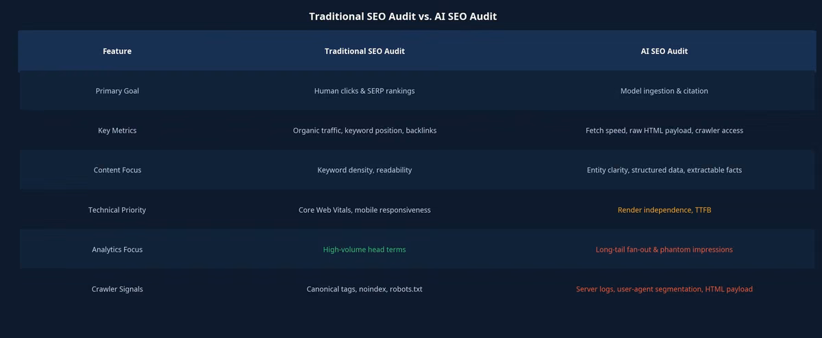 Traditional SEO audit vs AI SEO audit comparison table showing differences in goals, metrics, content focus, and technical priorities