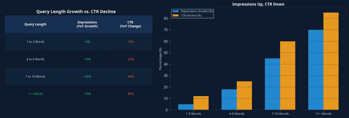 AI search query length growth vs CTR decline chart showing phantom impressions trend