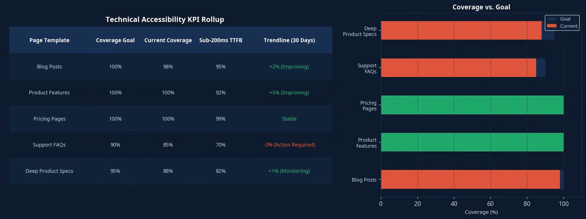 Technical accessibility KPI rollup dashboard showing coverage goals, current coverage, sub-200ms TTFB attainment, and 30-day trendlines by page template