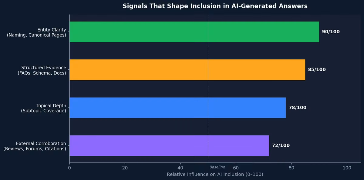 Chart showing signals that shape inclusion in AI-generated answers including entity clarity structured evidence topical depth and external corroboration