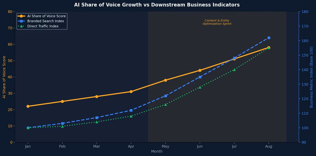 Chart showing AI share of voice growth correlated with branded search index and direct traffic business indicators over eight months