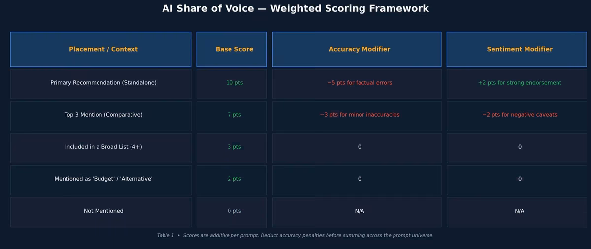 Chart showing AI share of voice weighted scoring framework with base scores accuracy modifiers and sentiment modifiers
