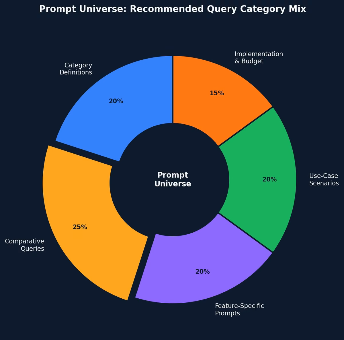 Chart showing AI SEO prompt universe recommended query category mix donut chart