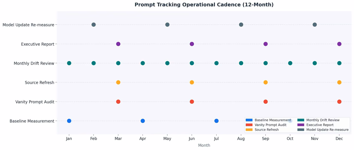 Prompt Tracking Operational Cadence