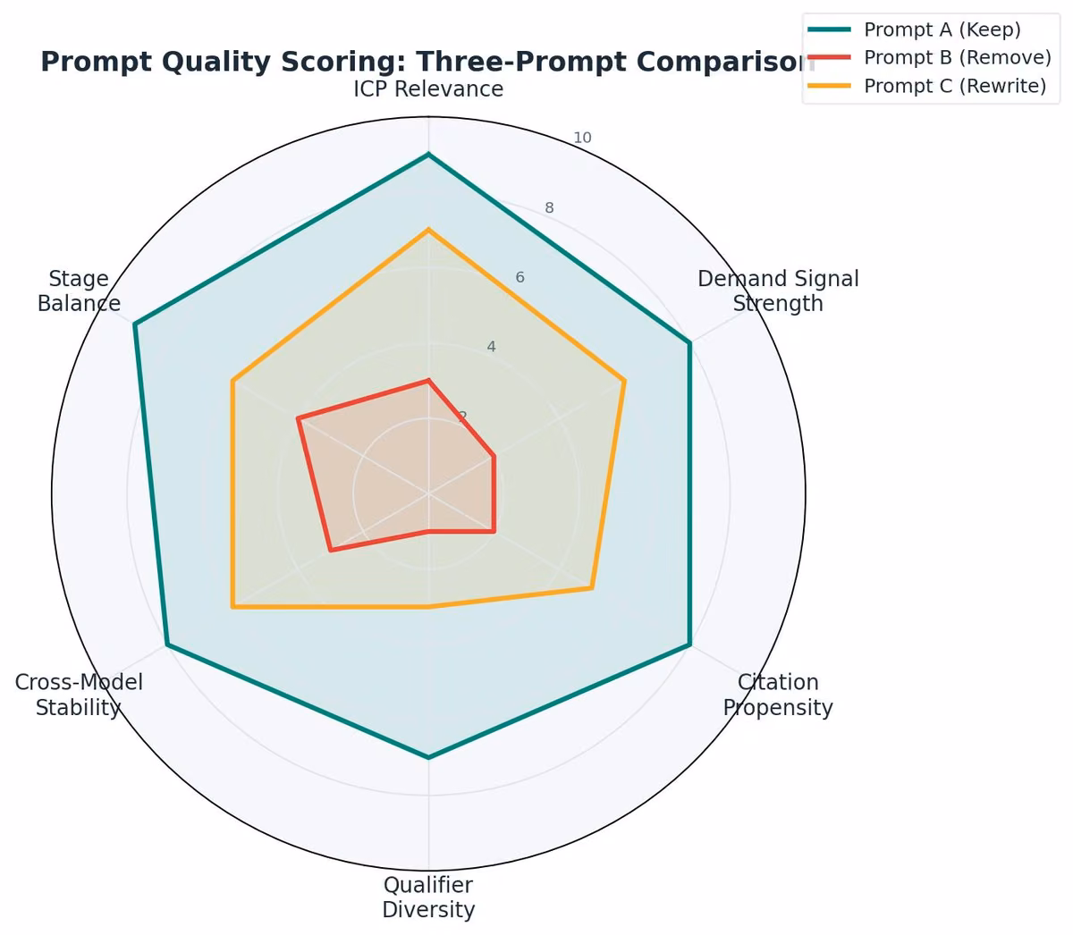 Prompt Quality Scoring: Three-Prompt Comparison