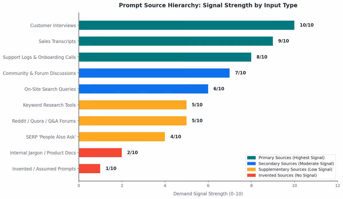 Prompt Source Hierarchy: Signal Strength by Input Type