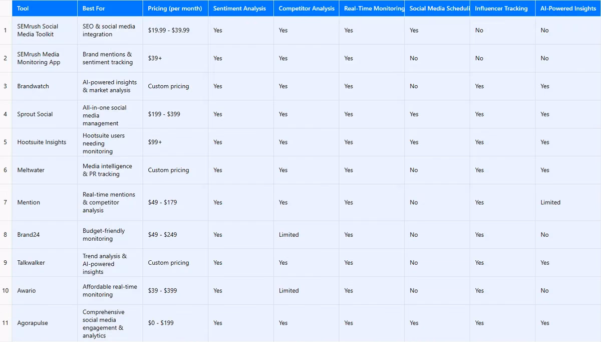 Table comparing best social media monitoring tools by features and pricing.