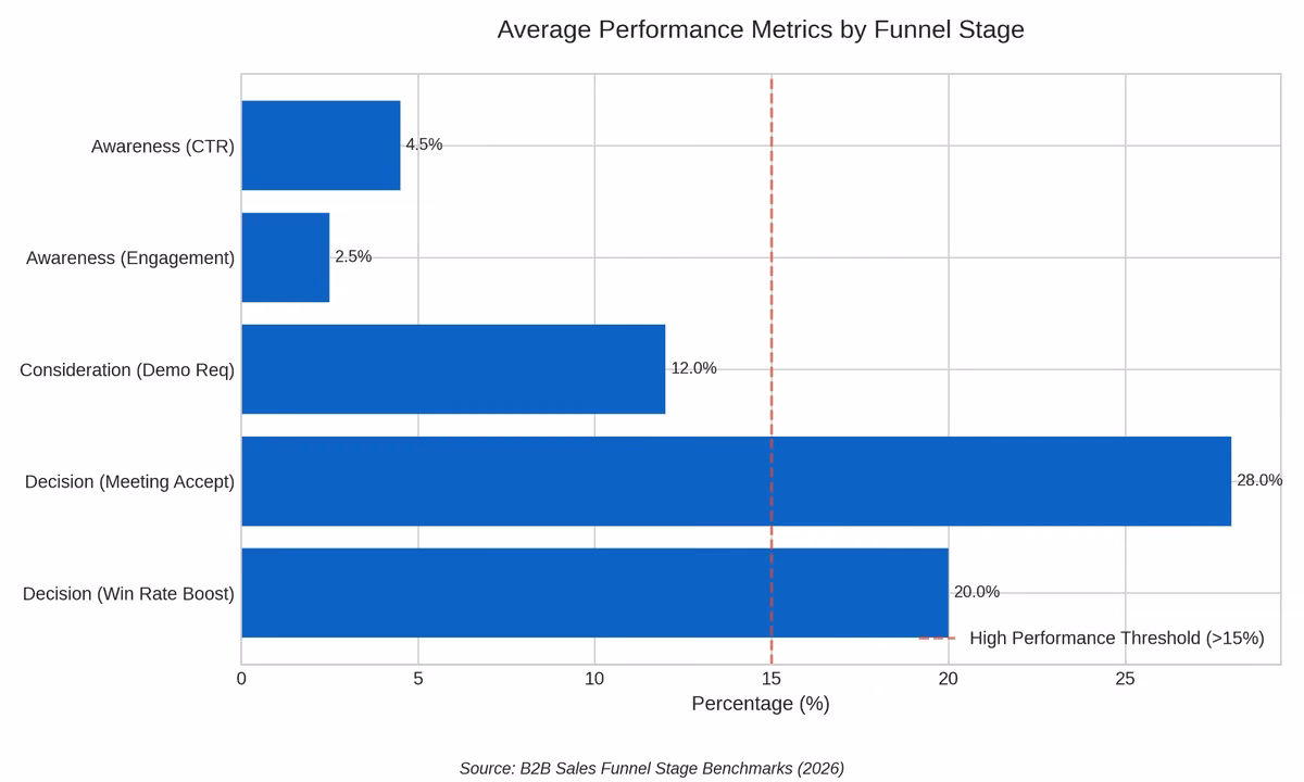 performance metrics by funnel stage