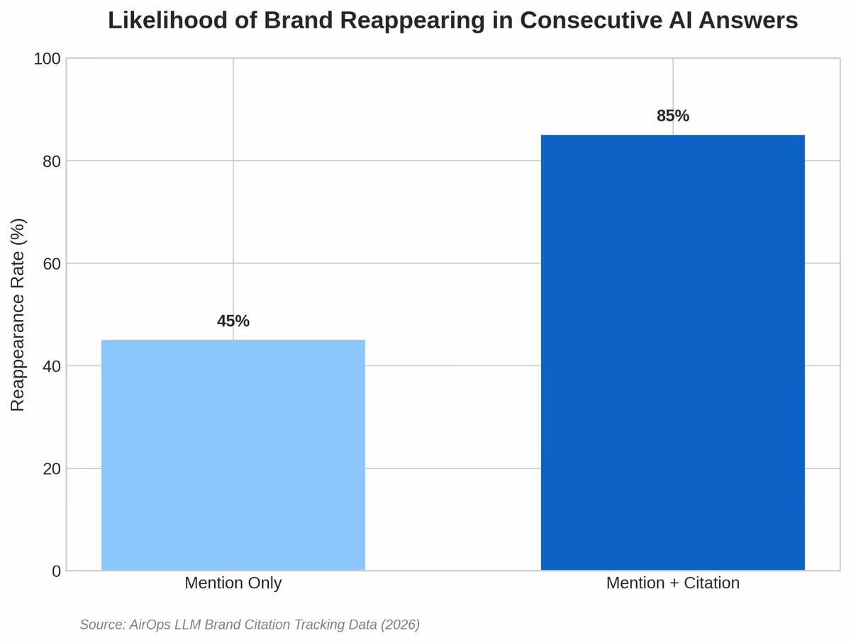 Citation Impact on Brand Reappearance
